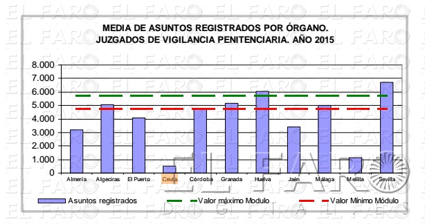 Tabla sobre la actividad del Juzgado de Vigilancia Penitenciaria