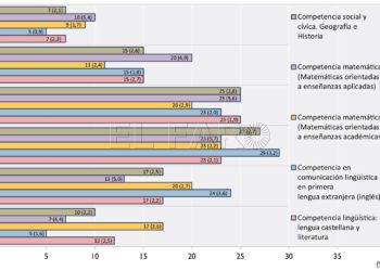 El alumnado ceutí de la ESO mejora en todas las áreas salvo Matemáticas