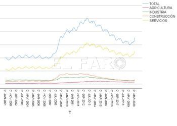 Serie de desempleo mensual desde 2001 | Fuente: Elaboración Propia con datos del Ministerio de Trabajo