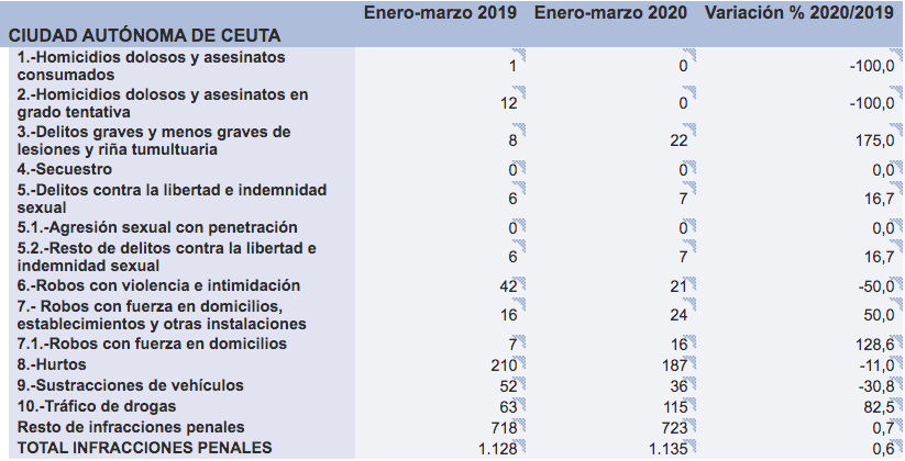 infracciones-penales-ministerio-interior-criminalidad-ceuta