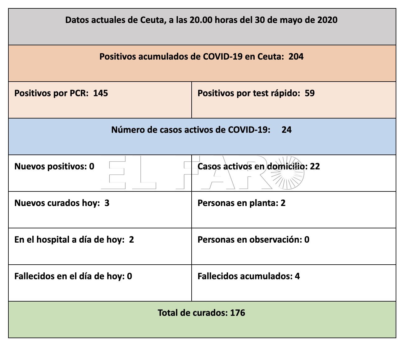 tabla-casos-coronavirus-tarde-300520