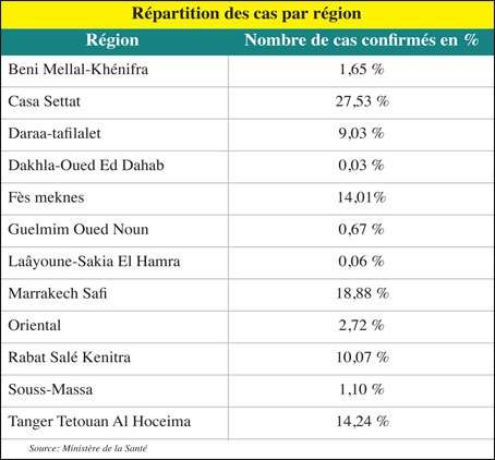 tabla-porcentaje-casos-coronavirus-marruecos