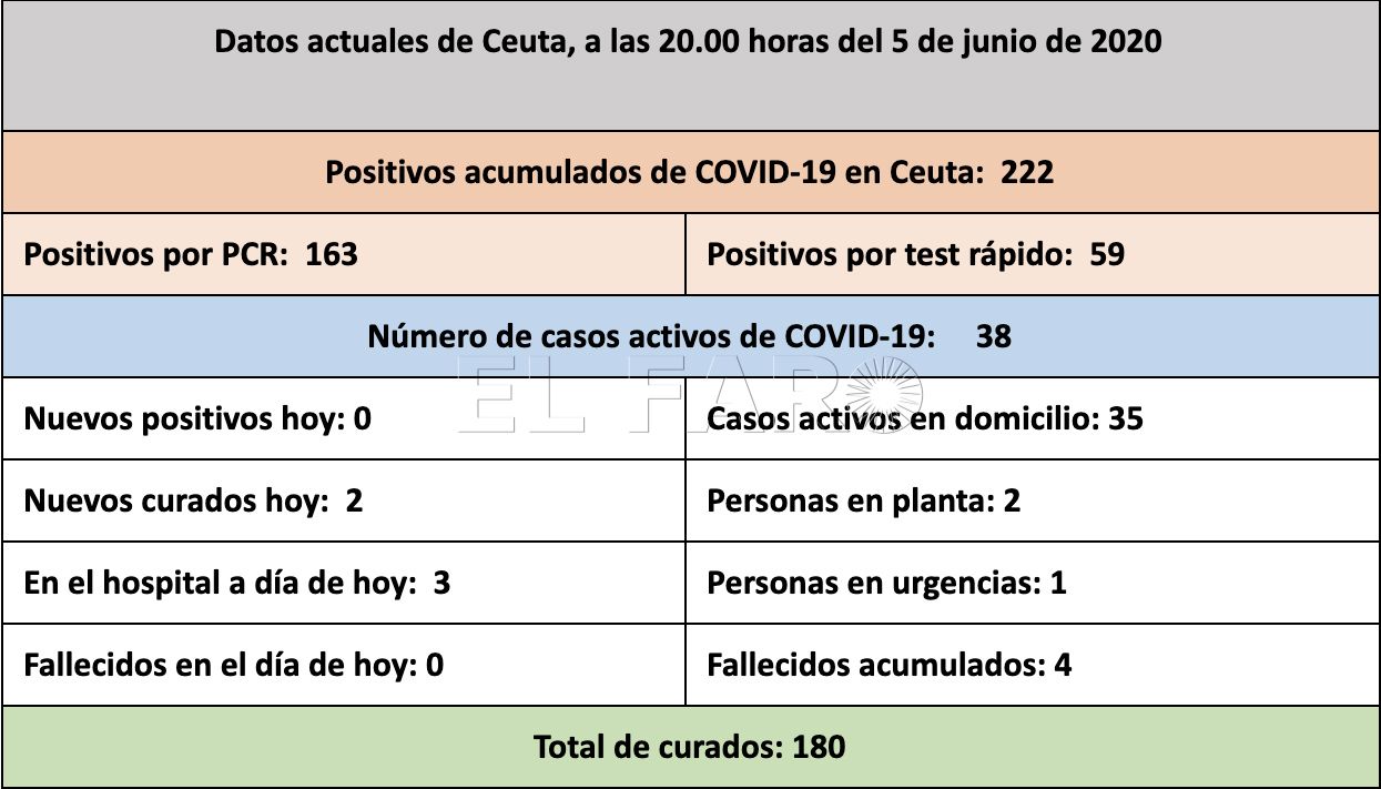 casos-coronavirus-ceuta-050620-tarde