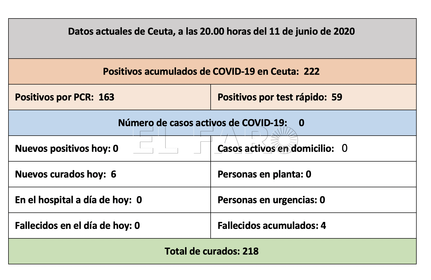 tabla-casos-coronavirus-tarde-110620-ok