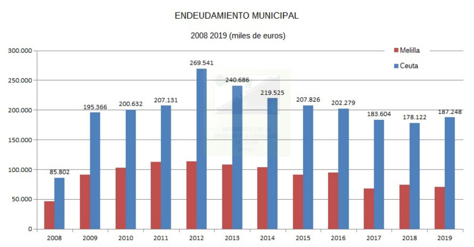 2008-2019-deuda municipal-ceuta