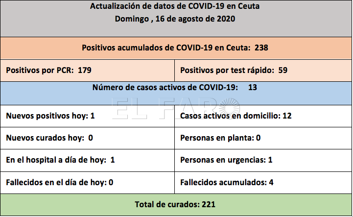 tabla-casos-coronavirus-tarde-160820