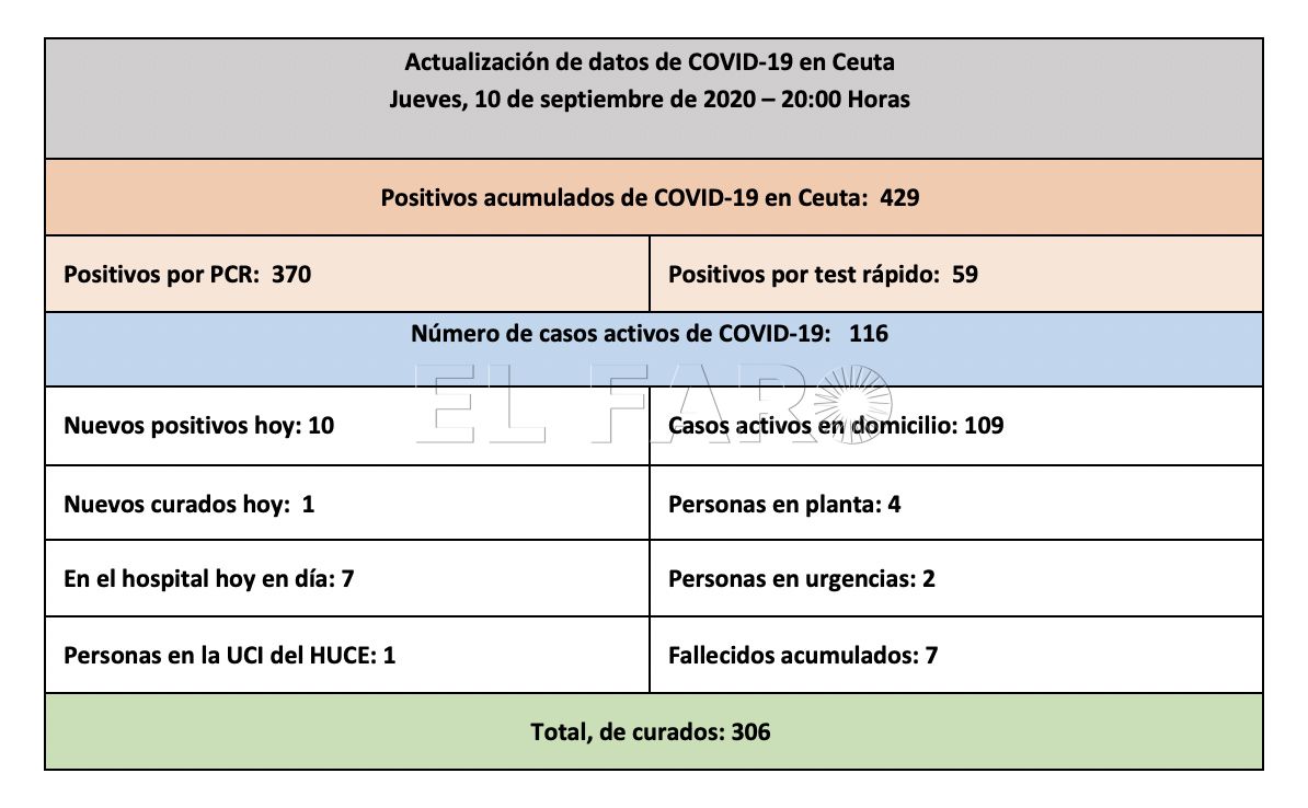 casos-coronavirus-100920-noche