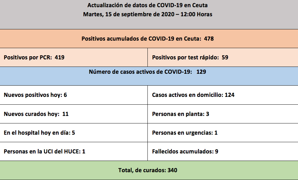 casos-coronavirus-150920-mañana