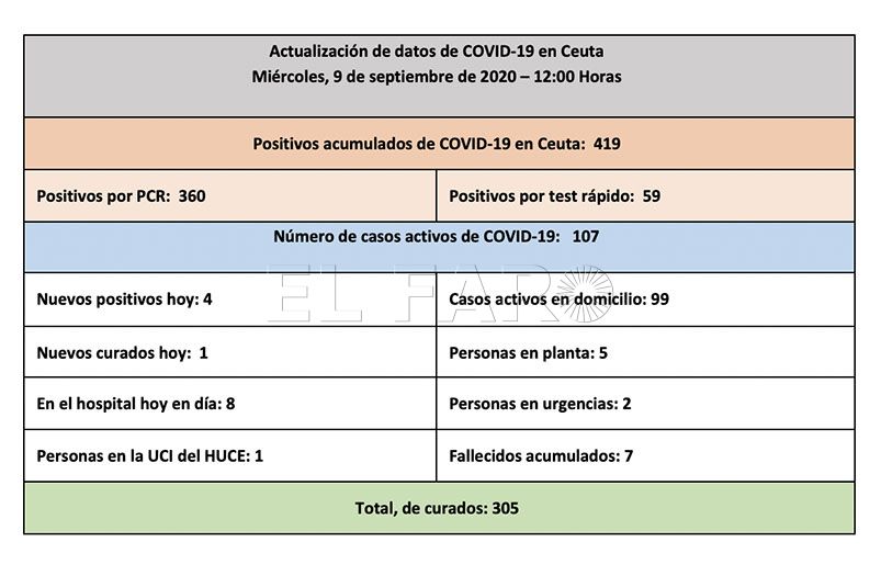 casos-coronavirus-ceuta-090920-12h