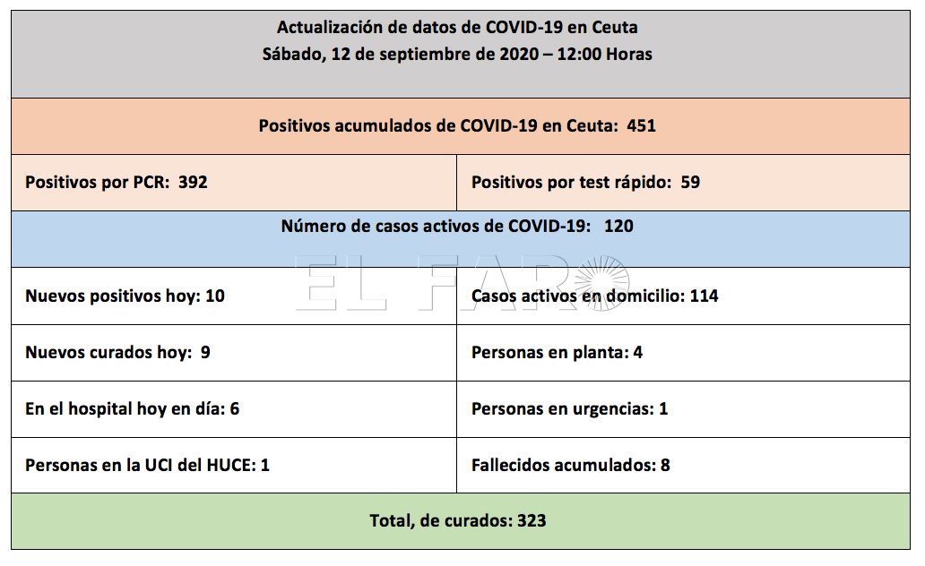 casos-coronavirus-ceuta-120920-12h