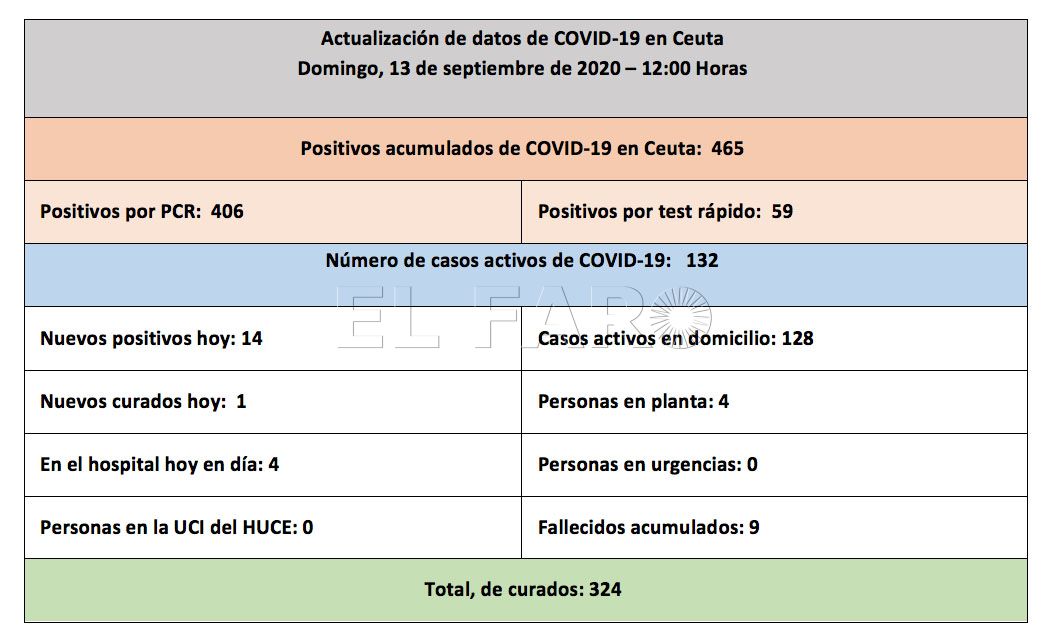casos-coronavirus-ceuta-130920-12hj