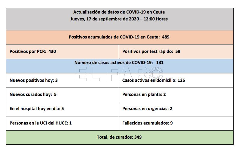 casos-coronavirus-ceuta-170920-12h