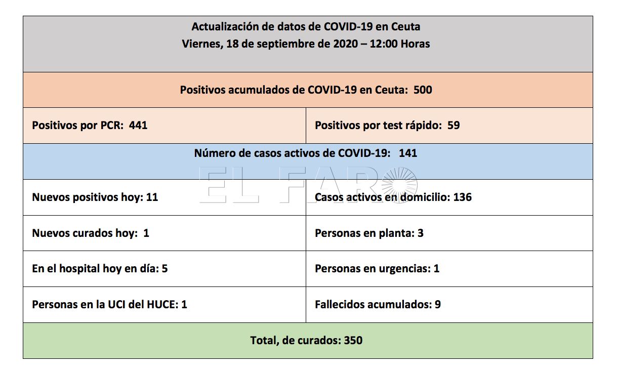 casos-coronavirus-ceuta-180920-12h