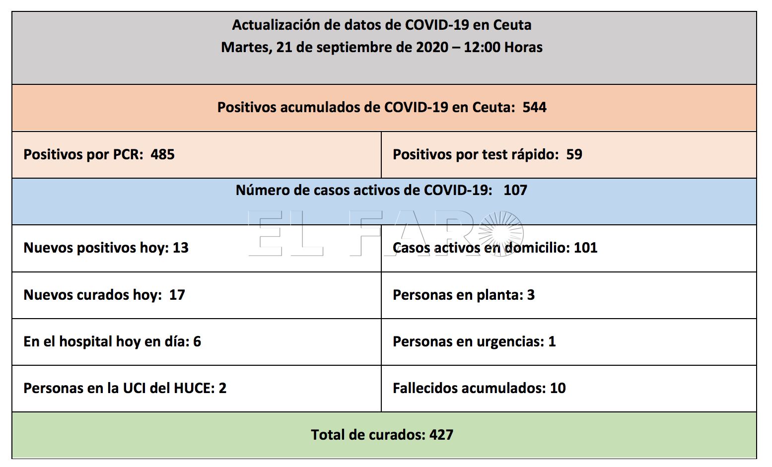 casos-coronavirus-ceuta-220920-12h