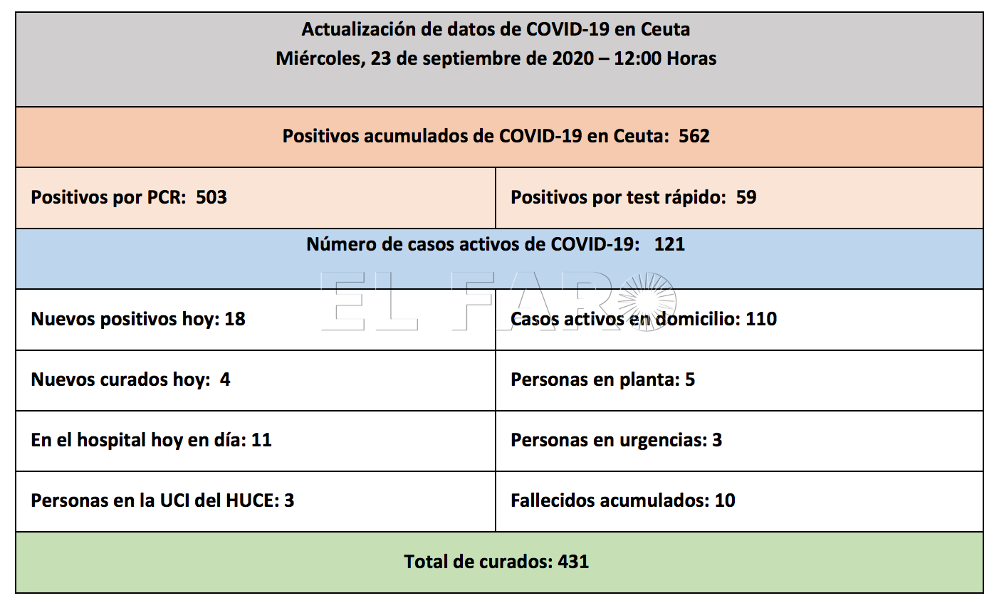 casos-coronavirus-ceuta-230920