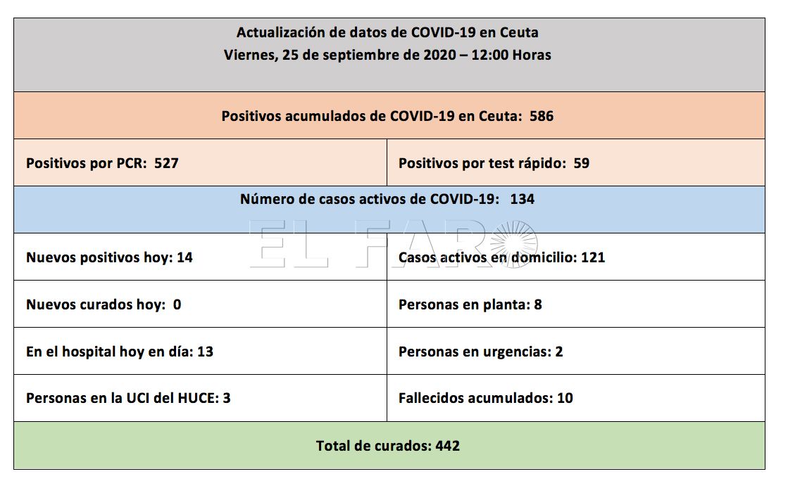 casos-coronavirus-ceuta-250920