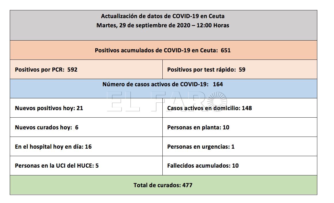 casos-coronavirus-ceuta-290920