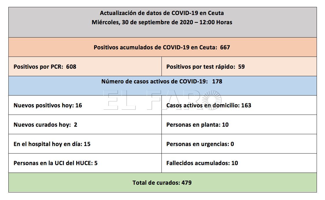 casos-coronavirus-ceuta-300920