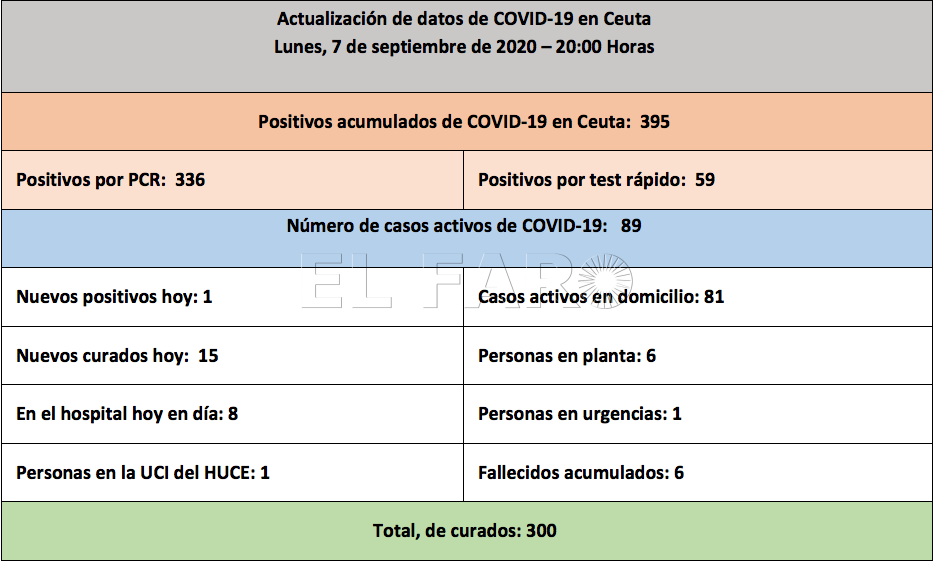 tabla-casos-coronavirus-tarde-070920