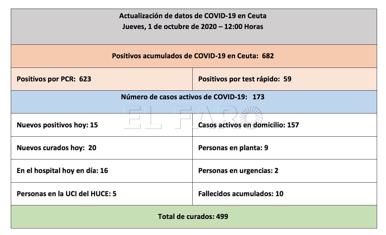 casos-coronavirus-ceuta-011020