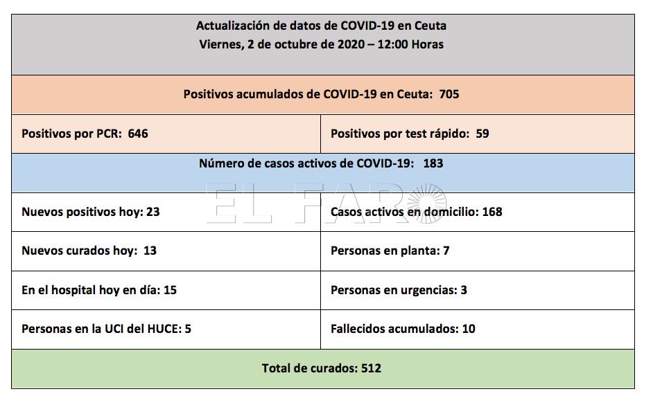 casos-coronavirus-ceuta-021020