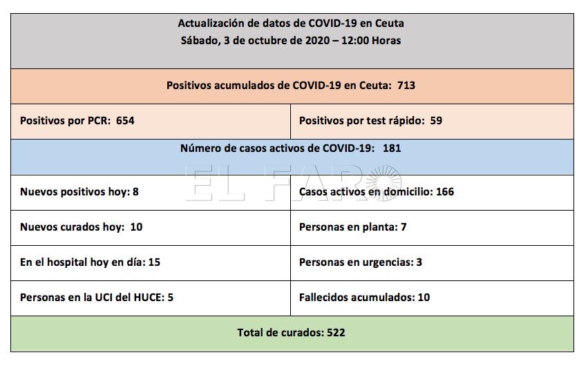 casos-coronavirus-ceuta-031020