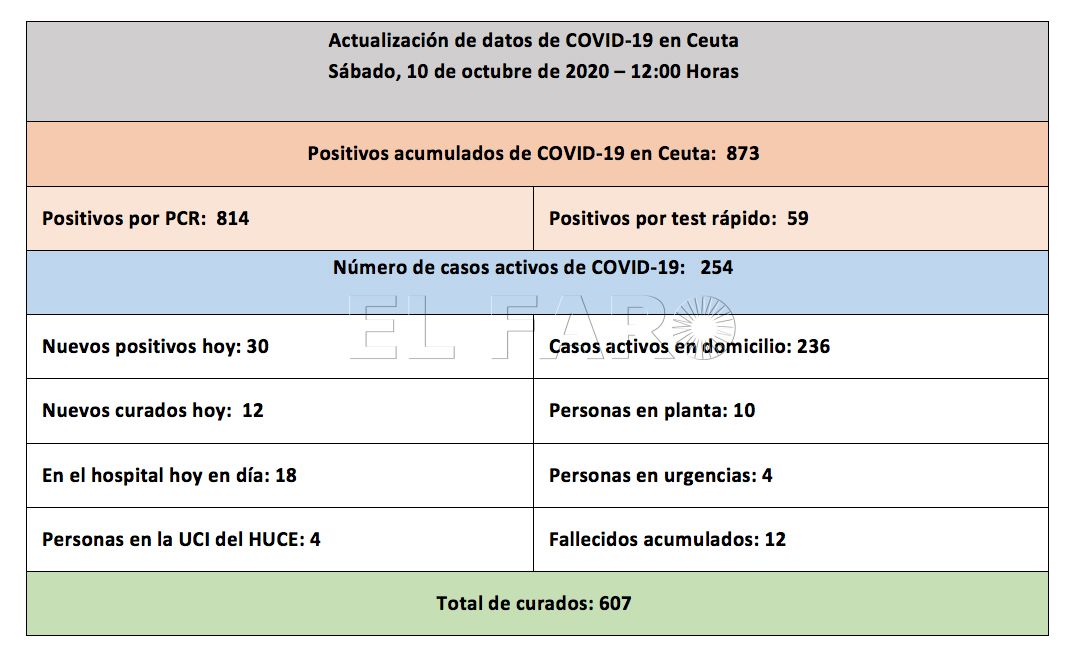 casos-coronavirus-ceuta-101020