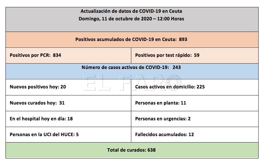 casos-coronavirus-ceuta-111020