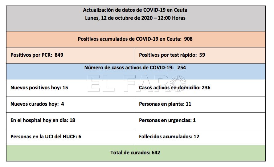 casos-coronavirus-ceuta-121020