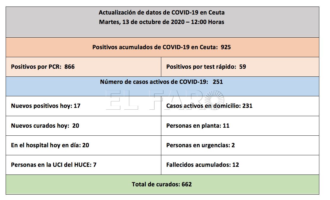 casos-coronavirus-ceuta-131020