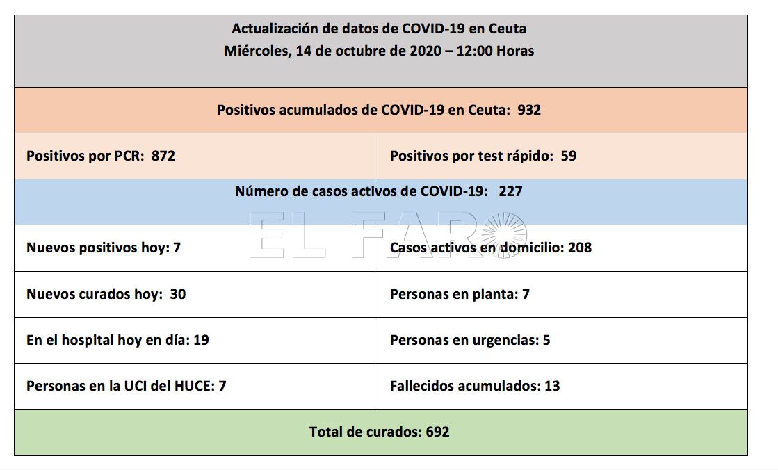 casos-coronavirus-ceuta-141020