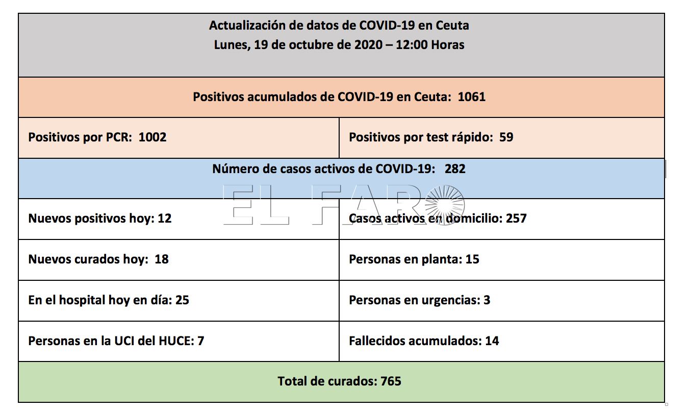 casos-coronavirus-ceuta-191020