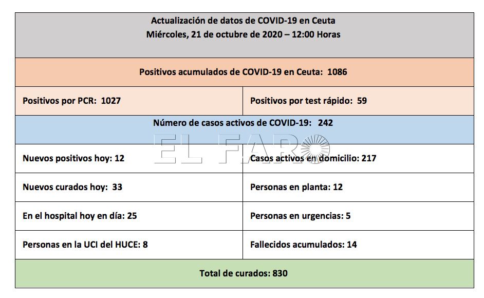 casos-coronavirus-ceuta-211020