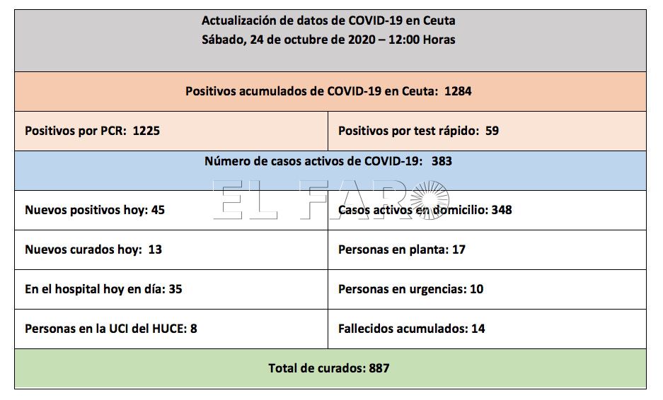casos-coronavirus-ceuta-241020