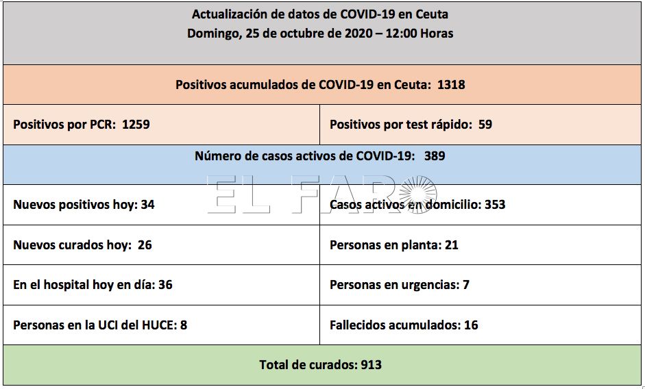 casos-coronavirus-ceuta-251020