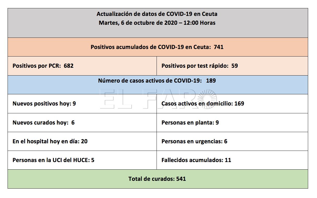 casos-coronavirus-ceuta