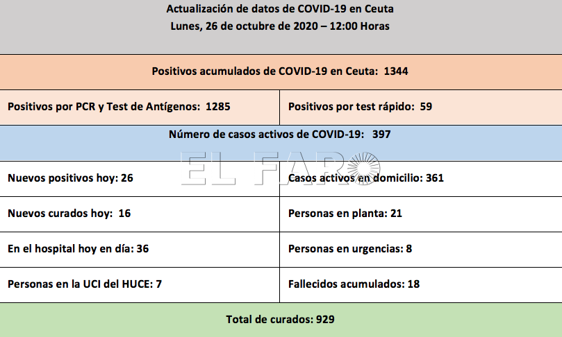 coronavirus-casos-lunes-26-octubre