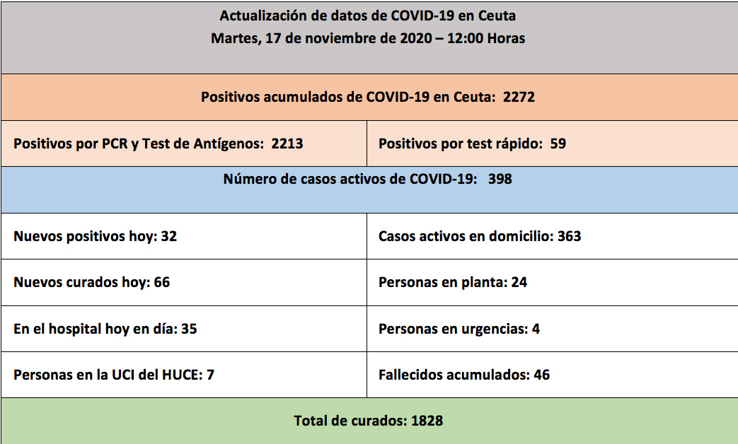 casos-coronavirus-171120