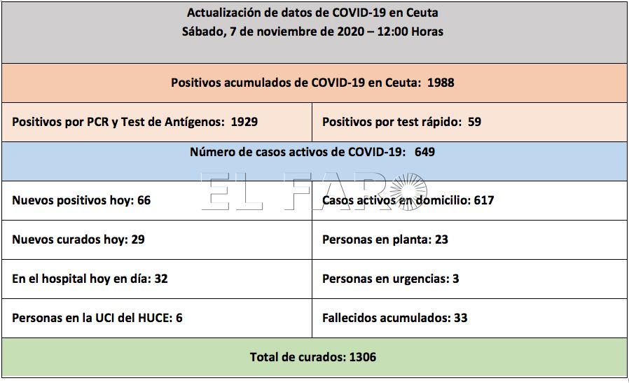 casos-coronavirus-ceuta-071120