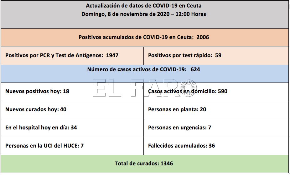 casos-coronavirus-ceuta-081120