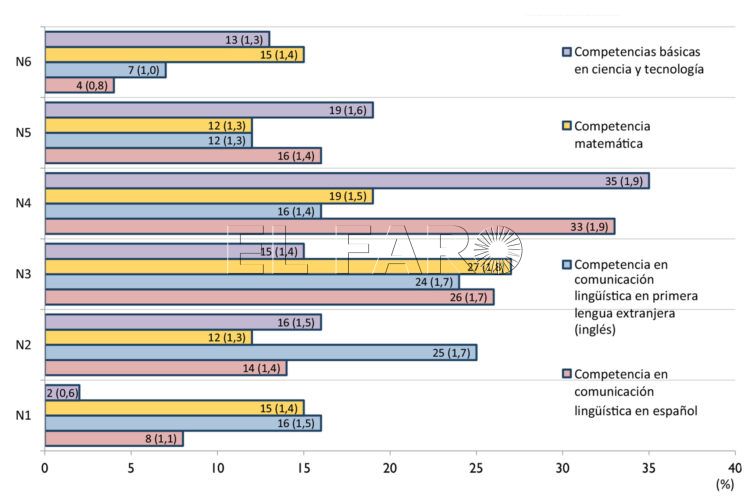 grafico-competencias-educacion-ciencia-tecnologia-matematicas