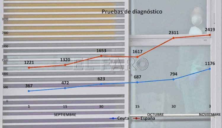 grafico-pruebas-diagnostico-ceuta-españa