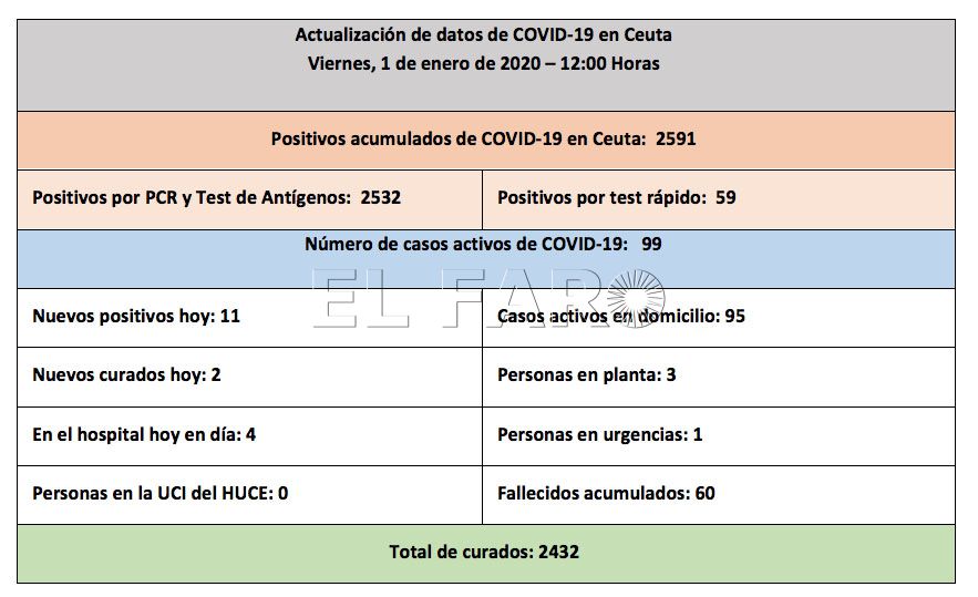 casos-coronavirus-ceuta-01012021