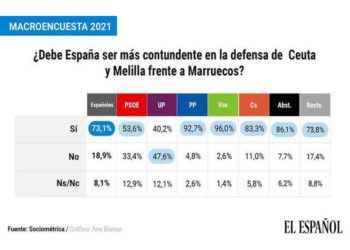 encuesta-soberania-ceuta-melilla-marruecos-3
