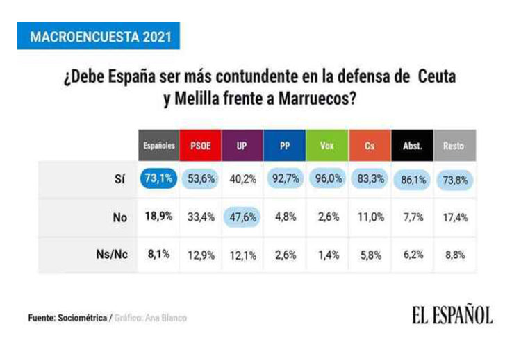 encuesta-soberania-ceuta-melilla-marruecos-3