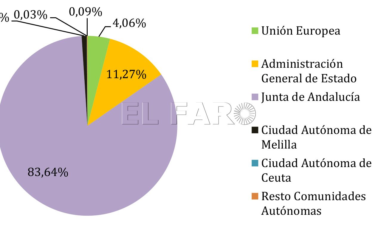 grafica-ingresos-presupuestos-ugr