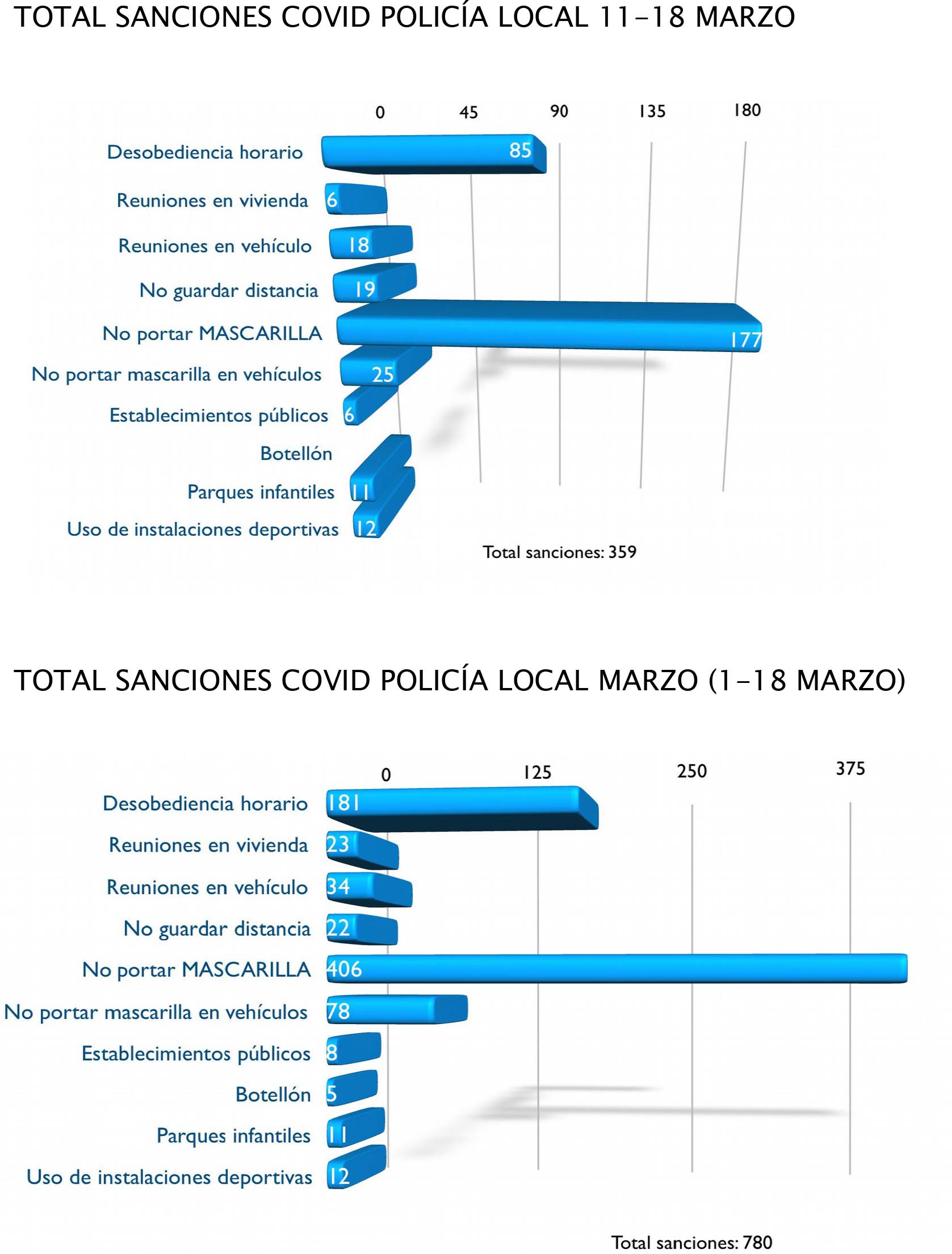 policia-local-sanciones-grafico