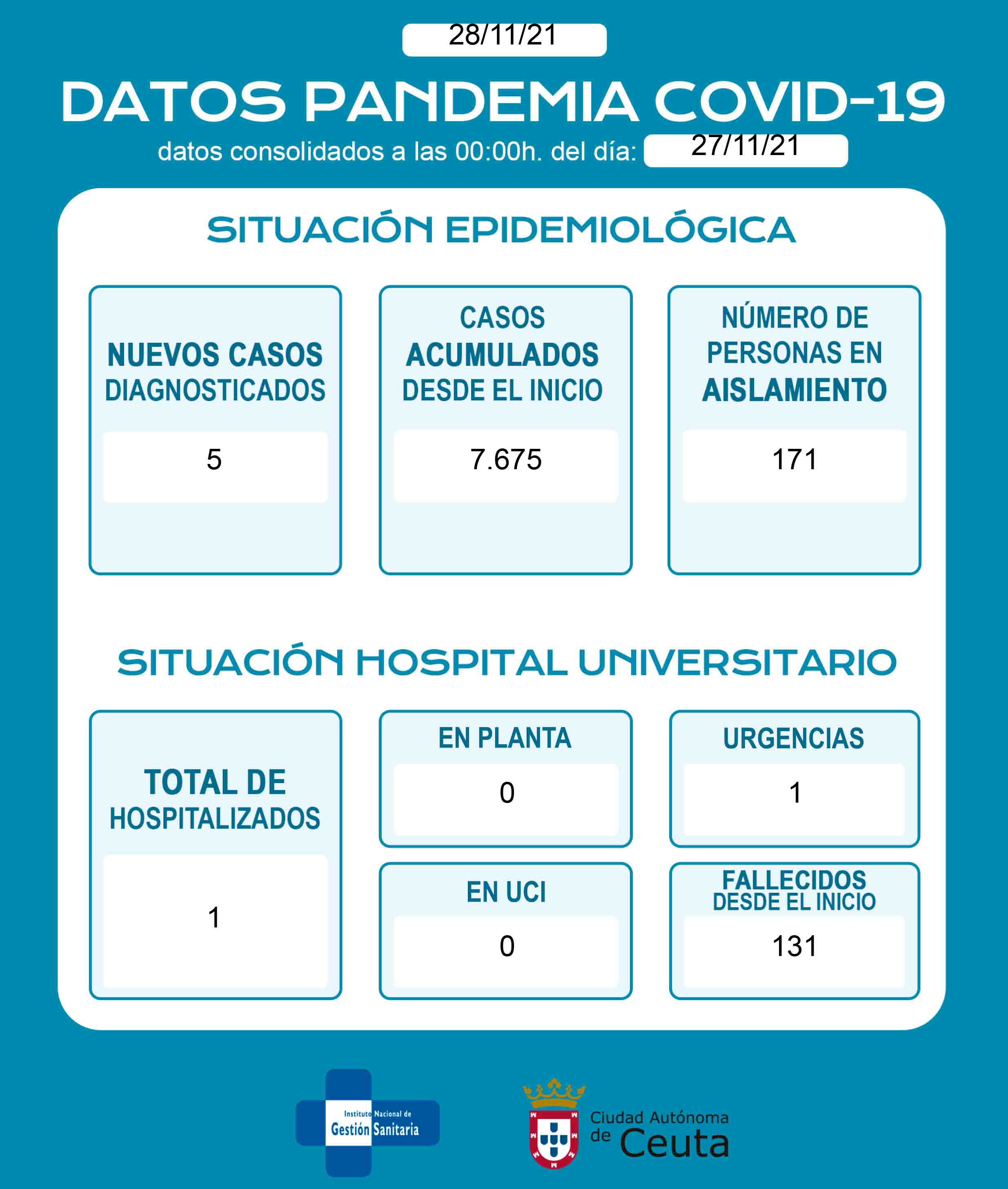 casos-coronavirus-281121