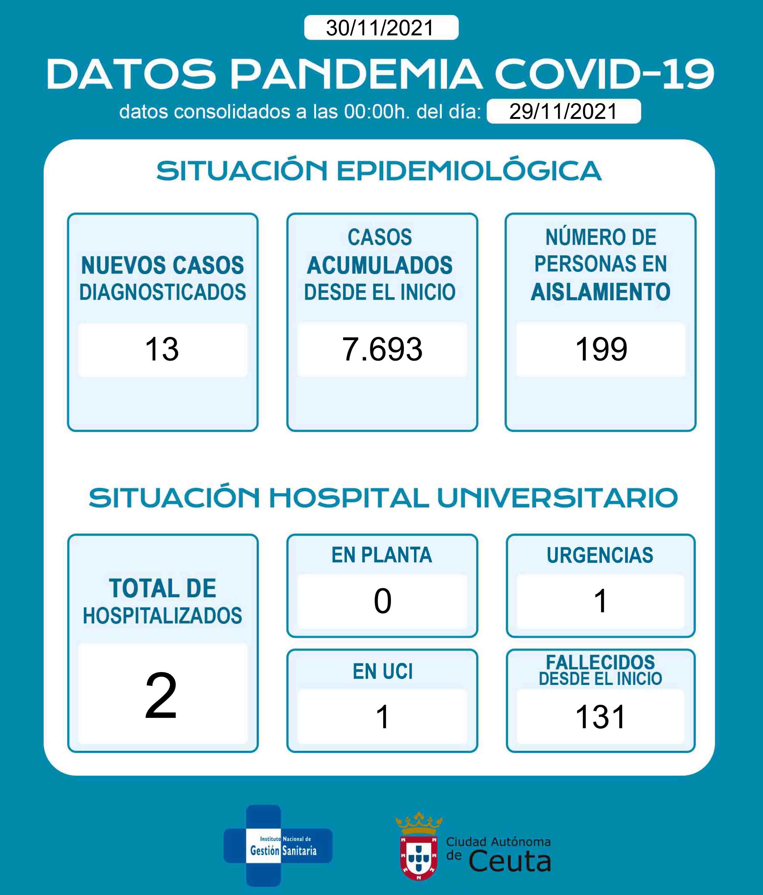 casos-covid-ceuta-301121