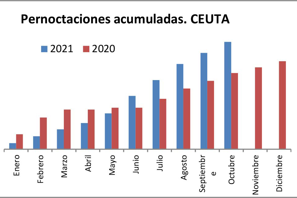 grafico-pernoctaciones-ceuta-2021-2020
